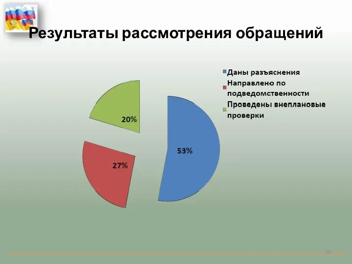 Результаты рассмотрения обращений