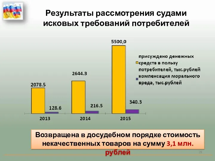 Результаты рассмотрения судами исковых требований потребителей Возвращена в досудебном порядке стоимость