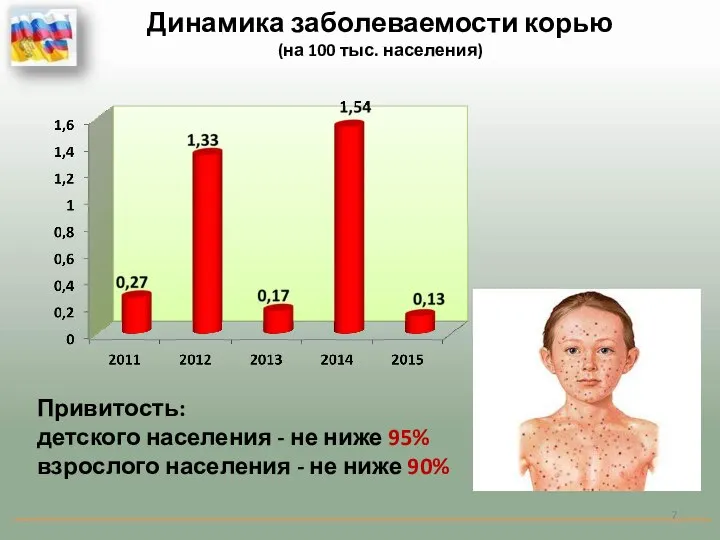 Динамика заболеваемости корью (на 100 тыс. населения) Привитость: детского населения -