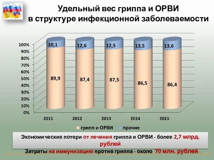 Экономические потери от лечения гриппа и ОРВИ - более 2,7 млрд.