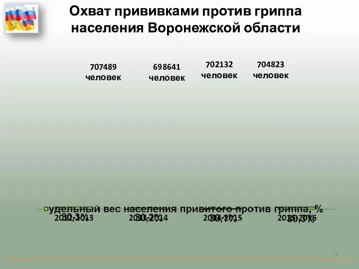 Охват прививками против гриппа населения Воронежской области 707489 человек 698641 человек