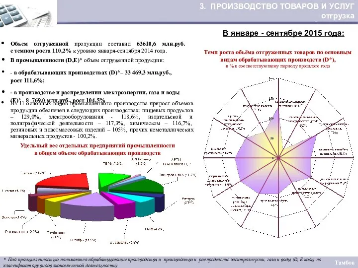 3. ПРОИЗВОДСТВО ТОВАРОВ И УСЛУГ отгрузка В промышленности (D,E)* объем отгруженной