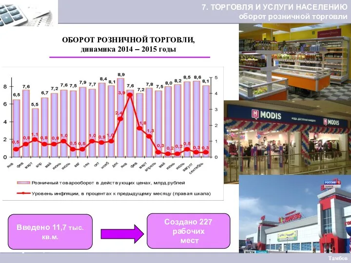 ОБОРОТ РОЗНИЧНОЙ ТОРГОВЛИ, динамика 2014 – 2015 годы Введено 11,7 тыс.кв.м.