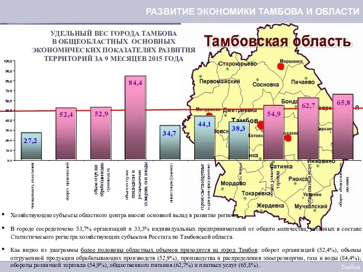 УДЕЛЬНЫЙ ВЕС ГОРОДА ТАМБОВА В ОБЩЕОБЛАСТНЫХ ОСНОВНЫХ ЭКОНОМИЧЕСКИХ ПОКАЗАТЕЛЯХ РАЗВИТИЯ ТЕРРИТОРИЙ