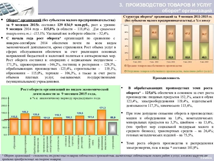 3. ПРОИЗВОДСТВО ТОВАРОВ И УСЛУГ оборот* организаций Тамбов * Оборот организаций