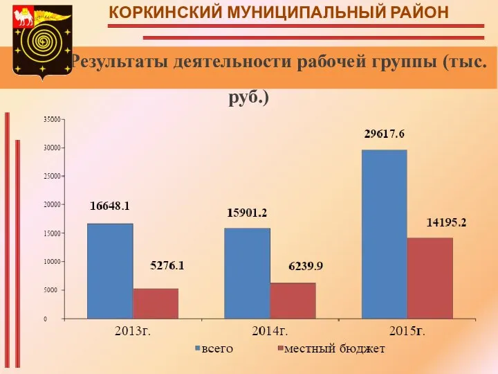 КОРКИНСКИЙ МУНИЦИПАЛЬНЫЙ РАЙОН Результаты деятельности рабочей группы (тыс.руб.)