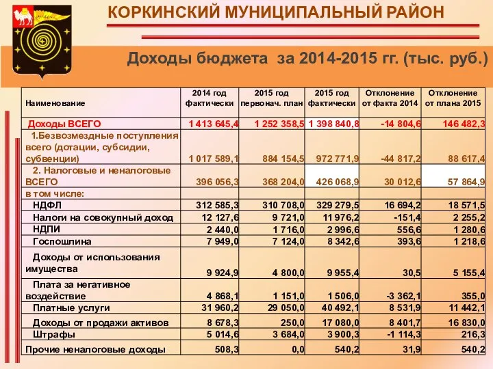 КОРКИНСКИЙ МУНИЦИПАЛЬНЫЙ РАЙОН Доходы бюджета за 2014-2015 гг. (тыс. руб.)