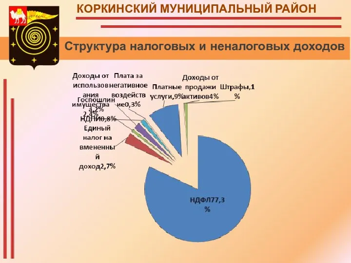 КОРКИНСКИЙ МУНИЦИПАЛЬНЫЙ РАЙОН Структура налоговых и неналоговых доходов