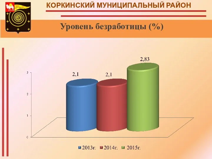 КОРКИНСКИЙ МУНИЦИПАЛЬНЫЙ РАЙОН Уровень безработицы (%)