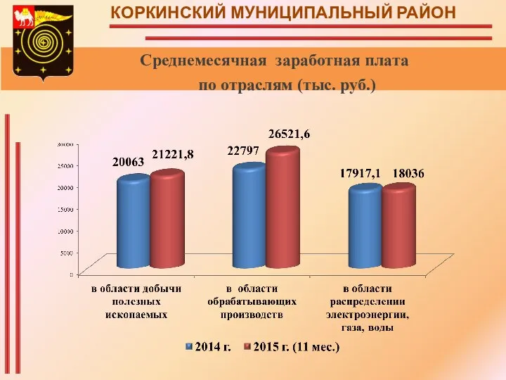 КОРКИНСКИЙ МУНИЦИПАЛЬНЫЙ РАЙОН Среднемесячная заработная плата по отраслям (тыс. руб.)