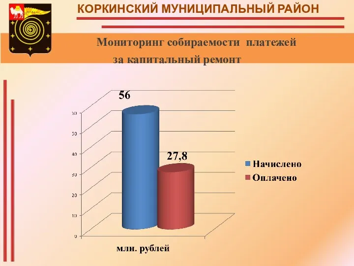 КОРКИНСКИЙ МУНИЦИПАЛЬНЫЙ РАЙОН Мониторинг собираемости платежей за капитальный ремонт