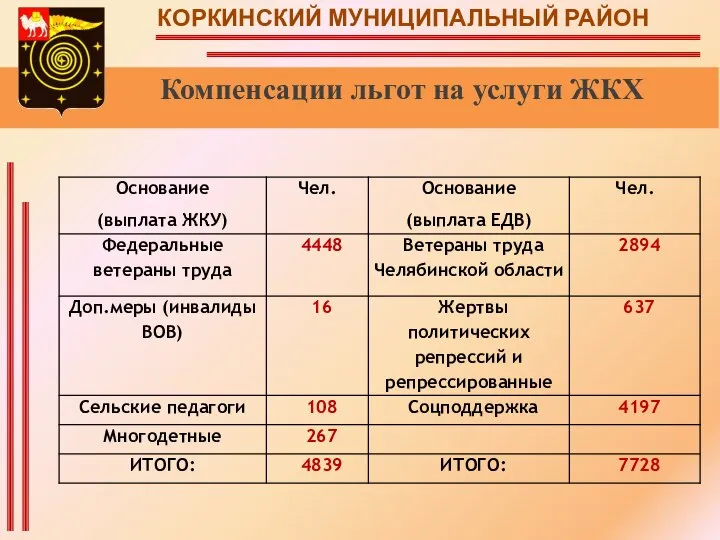 КОРКИНСКИЙ МУНИЦИПАЛЬНЫЙ РАЙОН Компенсации льгот на услуги ЖКХ