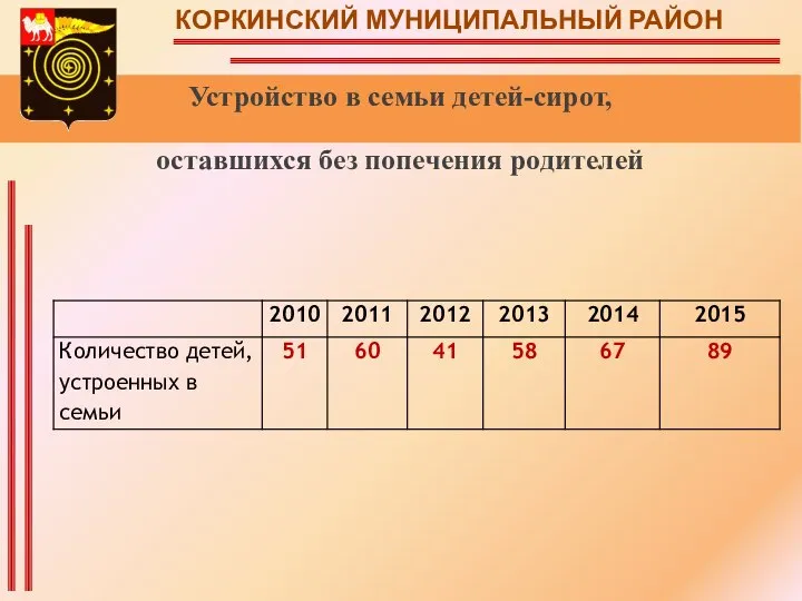 КОРКИНСКИЙ МУНИЦИПАЛЬНЫЙ РАЙОН Устройство в семьи детей-сирот, оставшихся без попечения родителей