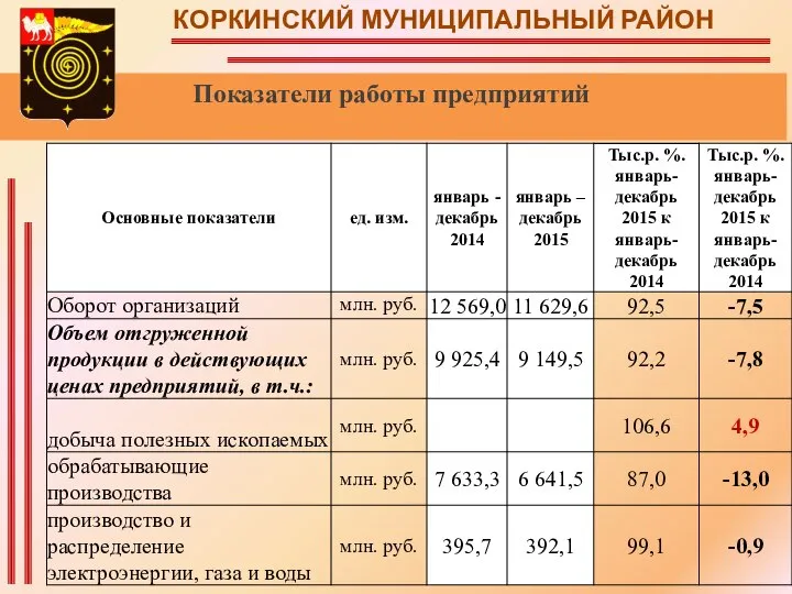 КОРКИНСКИЙ МУНИЦИПАЛЬНЫЙ РАЙОН Показатели работы предприятий