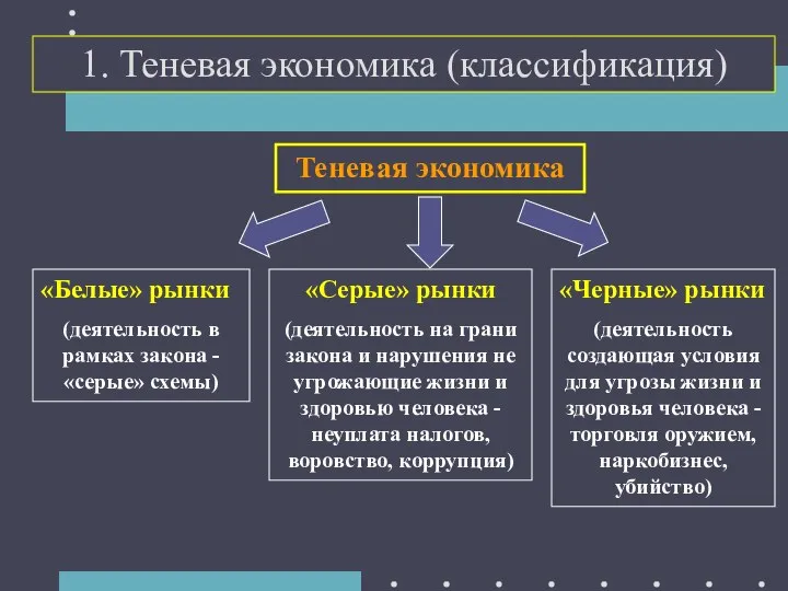 1. Теневая экономика (классификация) Теневая экономика «Белые» рынки (деятельность в рамках