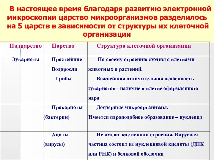 В настоящее время благодаря развитию электронной микроскопии царство микроорганизмов разделилось на