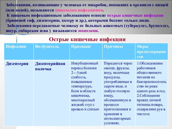 Заболевания, возникающие у человека от микробов, попавших в организм с пищей