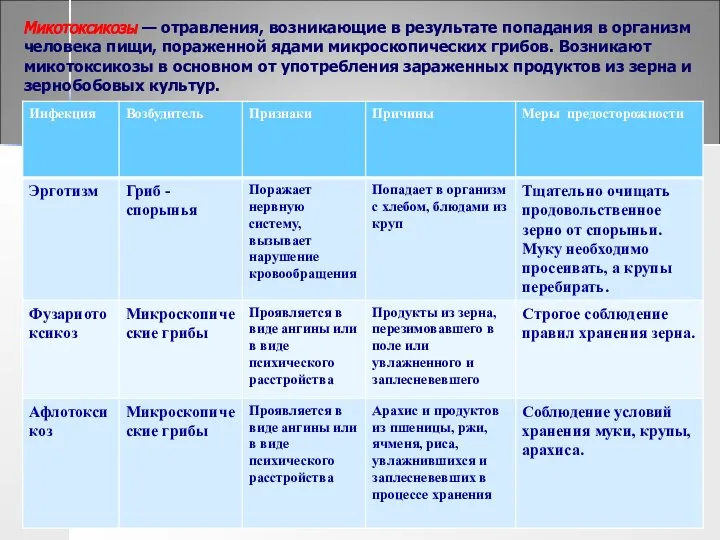 Микотоксикозы — отравления, возникающие в результате попадания в организм человека пищи,