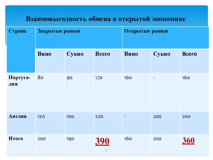 Взаимовыгодность обмена в открытой экономике