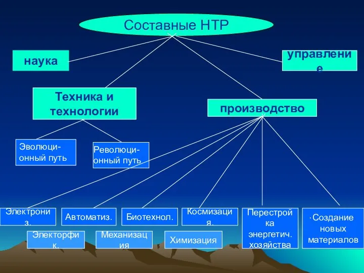 Составные НТР наука Техника и технологии Биотехнол. Электрониз. производство управление Космизация.