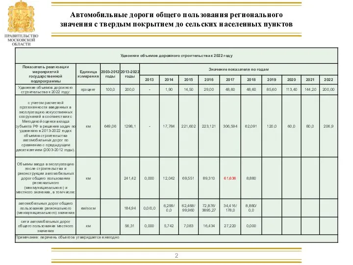 Автомобильные дороги общего пользования регионального значения с твердым покрытием до сельских населенных пунктов