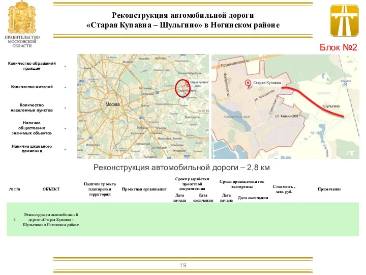 Реконструкция автомобильной дороги – 2,8 км Реконструкция автомобильной дороги «Старая Купавна