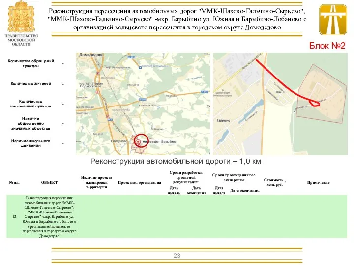 Реконструкция автомобильной дороги – 1,0 км Реконструкция пересечения автомобильных дорог "ММК-Шахово-Гальчино-Сырьево",