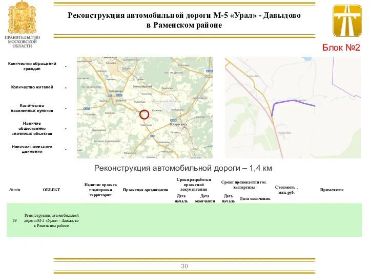 Реконструкция автомобильной дороги – 1,4 км Реконструкция автомобильной дороги М-5 «Урал»