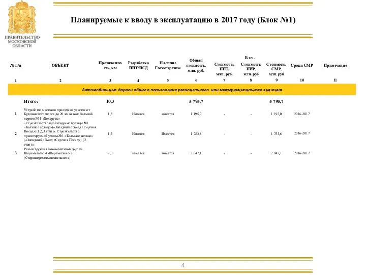 Планируемые к вводу в эксплуатацию в 2017 году (Блок №1)