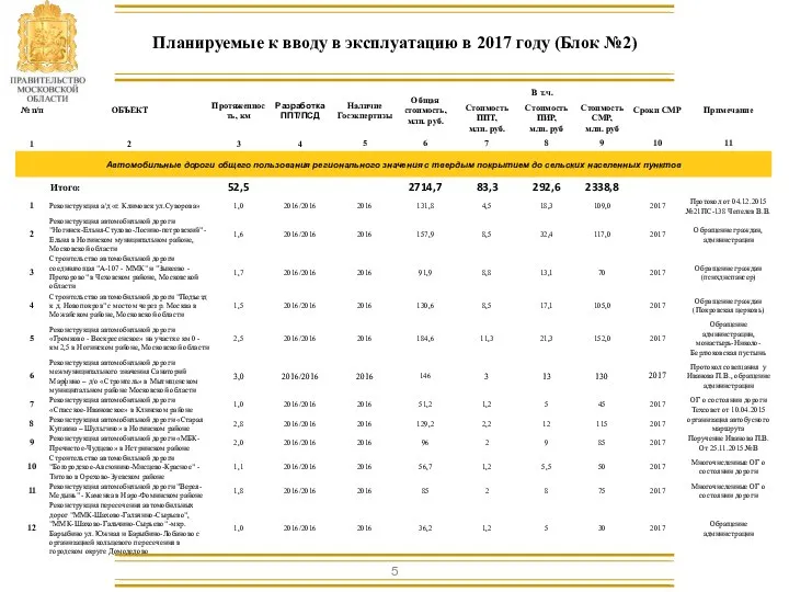 Планируемые к вводу в эксплуатацию в 2017 году (Блок №2)