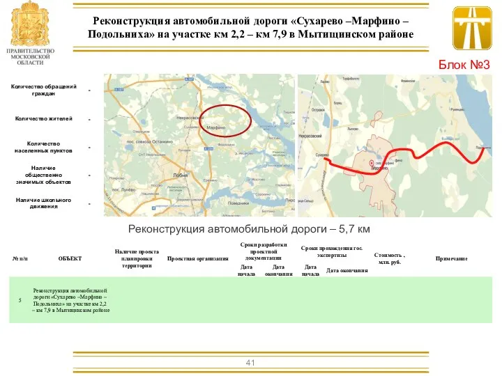 Реконструкция автомобильной дороги – 5,7 км Реконструкция автомобильной дороги «Сухарево –Марфино