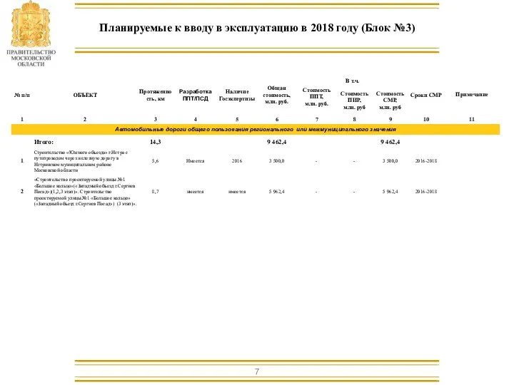 Планируемые к вводу в эксплуатацию в 2018 году (Блок №3)