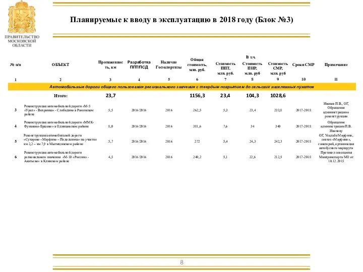 Планируемые к вводу в эксплуатацию в 2018 году (Блок №3)