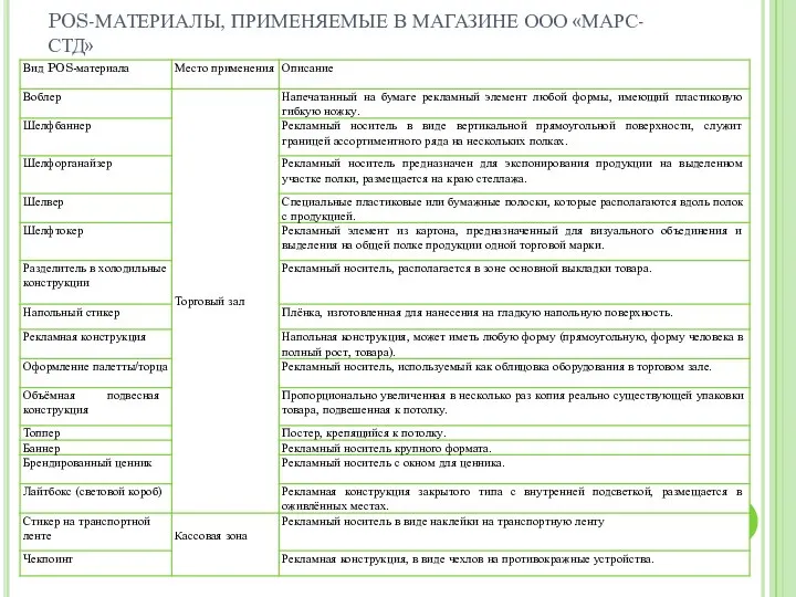 POS-МАТЕРИАЛЫ, ПРИМЕНЯЕМЫЕ В МАГАЗИНЕ ООО «МАРС-СТД»