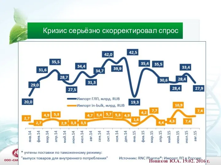 Кризис серьёзно скорректировал спрос Новиков Ю.А. 19.02. 2016 г.