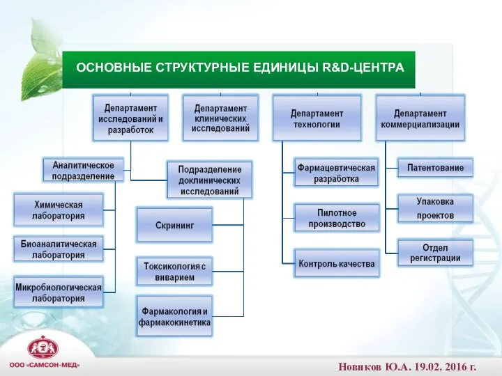 ОСНОВНЫЕ СТРУКТУРНЫЕ ЕДИНИЦЫ R&D-ЦЕНТРА Новиков Ю.А. 19.02. 2016 г.