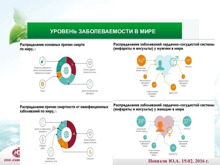 УРОВЕНЬ ЗАБОЛЕВАЕМОСТИ В МИРЕ Новиков Ю.А. 19.02. 2016 г.