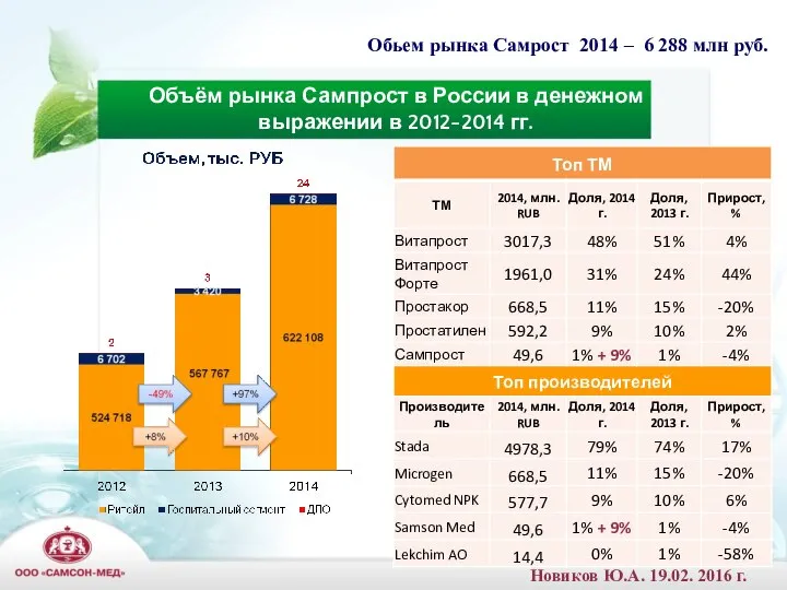 Объём рынка Сампрост в России в денежном выражении в 2012-2014 гг.