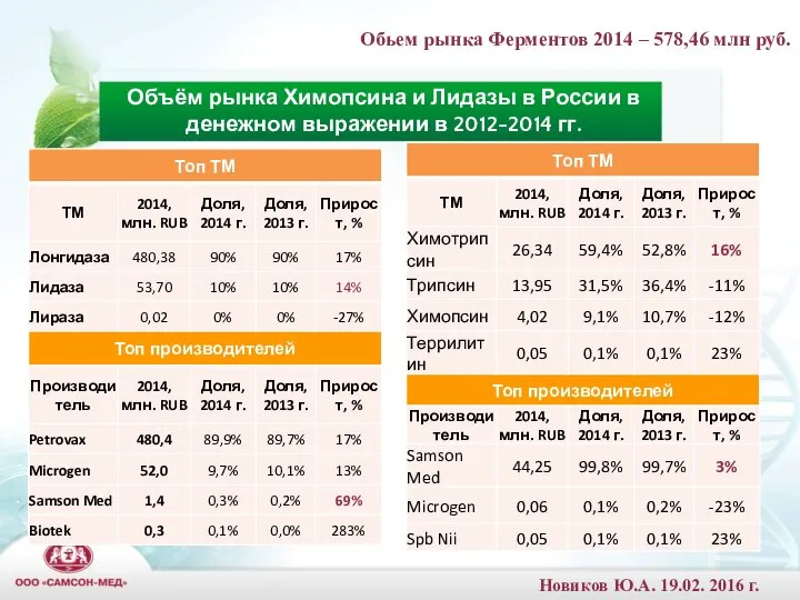 Объём рынка Химопсина и Лидазы в России в денежном выражении в