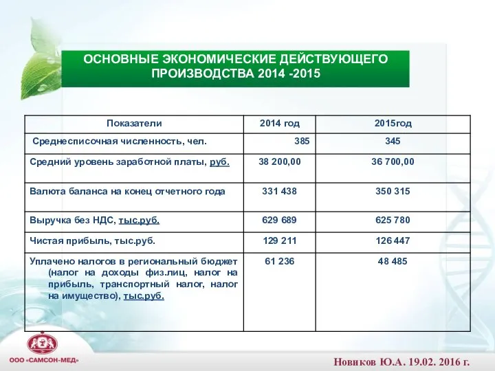 ОСНОВНЫЕ ЭКОНОМИЧЕСКИЕ ДЕЙСТВУЮЩЕГО ПРОИЗВОДСТВА 2014 -2015 Новиков Ю.А. 19.02. 2016 г.