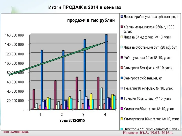 Итоги ПРОДАЖ в 2014 в деньгах Новиков Ю.А. 19.02. 2016 г.