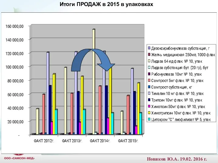 Итоги ПРОДАЖ в 2015 в упаковках Новиков Ю.А. 19.02. 2016 г.