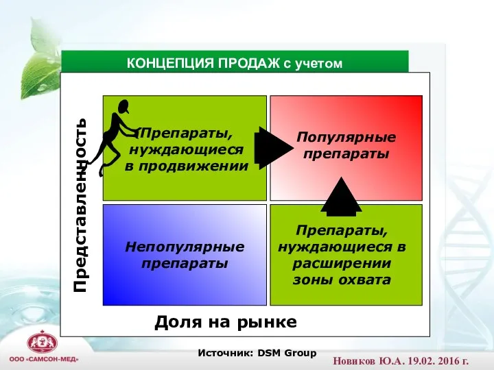 Источник: DSM Group Непопулярные препараты Препараты, нуждающиеся в расширении зоны охвата