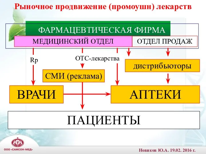 Рыночное продвижение (промоушн) лекарств ВРАЧИ ПАЦИЕНТЫ АПТЕКИ СМИ (реклама) ФАРМАЦЕВТИЧЕСКАЯ ФИРМА