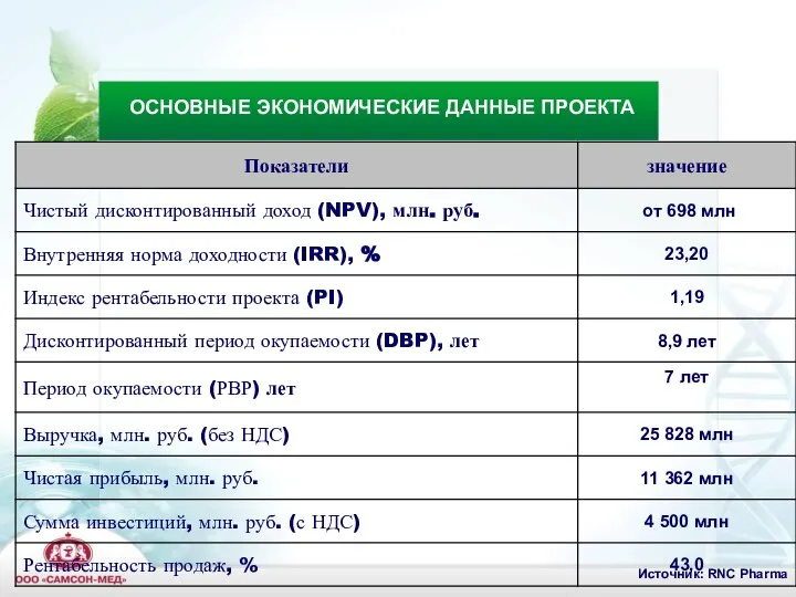 ОСНОВНЫЕ ЭКОНОМИЧЕСКИЕ ДАННЫЕ ПРОЕКТА Источник: RNC Pharma