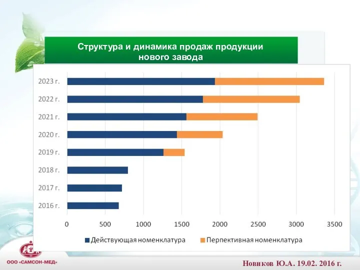 Структура и динамика продаж продукции нового завода Новиков Ю.А. 19.02. 2016 г.