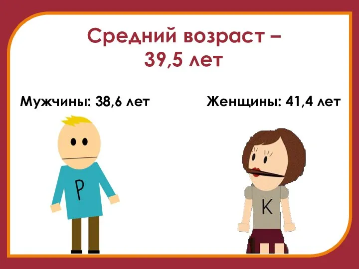 Средний возраст – 39,5 лет Мужчины: 38,6 лет Женщины: 41,4 лет