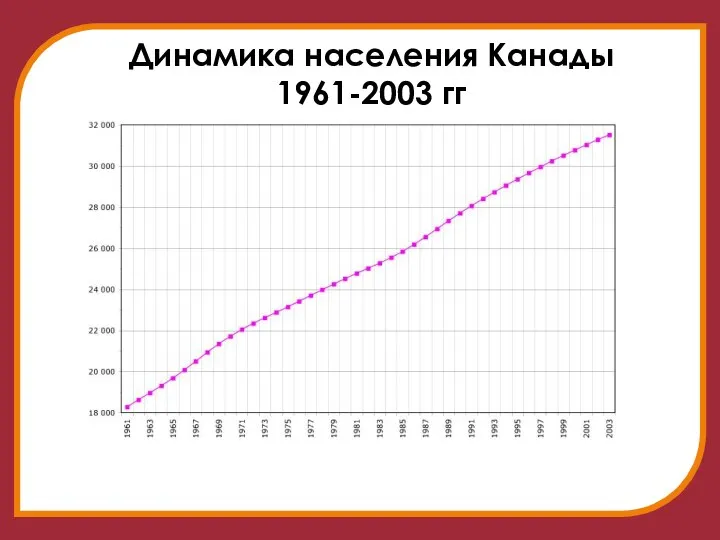 Динамика населения Канады 1961-2003 гг