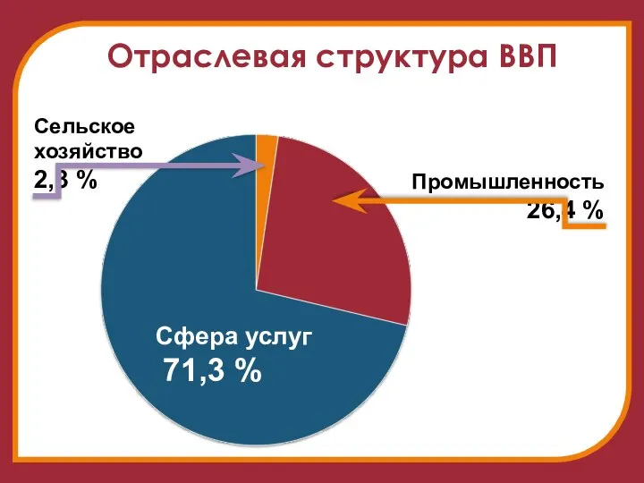 Отраслевая структура ВВП Сфера услуг 71,3 % Промышленность 26,4 % Сельское хозяйство 2,3 %