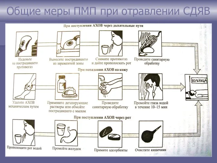 Общие меры ПМП при отравлении СДЯВ